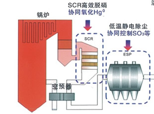 燃煤煙氣污染物超低排放技術(shù)