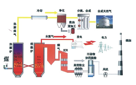 煤的分級(jí)利用多聯(lián)產(chǎn)技術(shù)