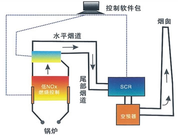 選擇性催化還原（SCR）脫硝技術(shù)