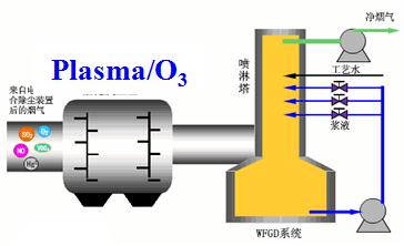 活性分子多種污染物協(xié)同脫除技術(shù)